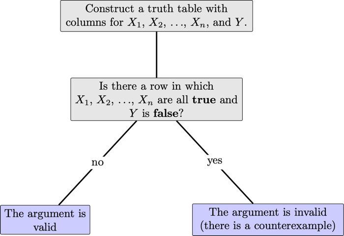 classifying arguments